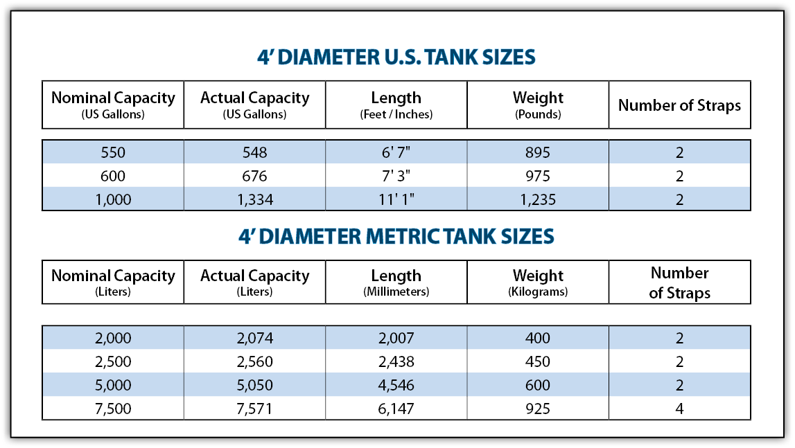  4  DIAMETER U S  TANK SIZES Nominal Capacity  US Gallons  Actual Capacity  US Gallons  Length  Feet   Inches  Weight   