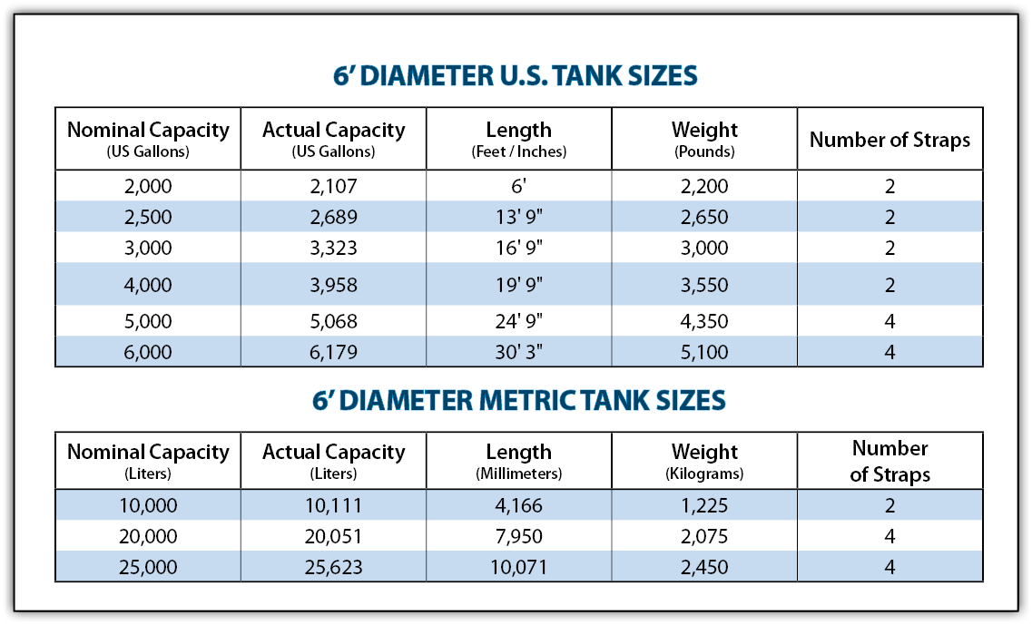  6  DIAMETER U S  TANK SIZES Nominal Capacity  US Gallons  Actual Capacity  US Gallons  Length  Feet   Inches  Weight   