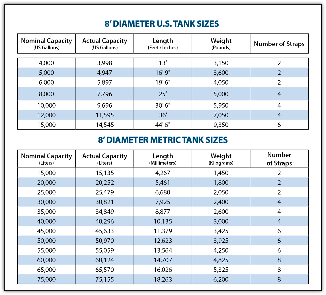  8  DIAMETER U S  TANK SIZES Nominal Capacity  US Gallons  Actual Capacity  US Gallons  Length  Feet   Inches  Weight   