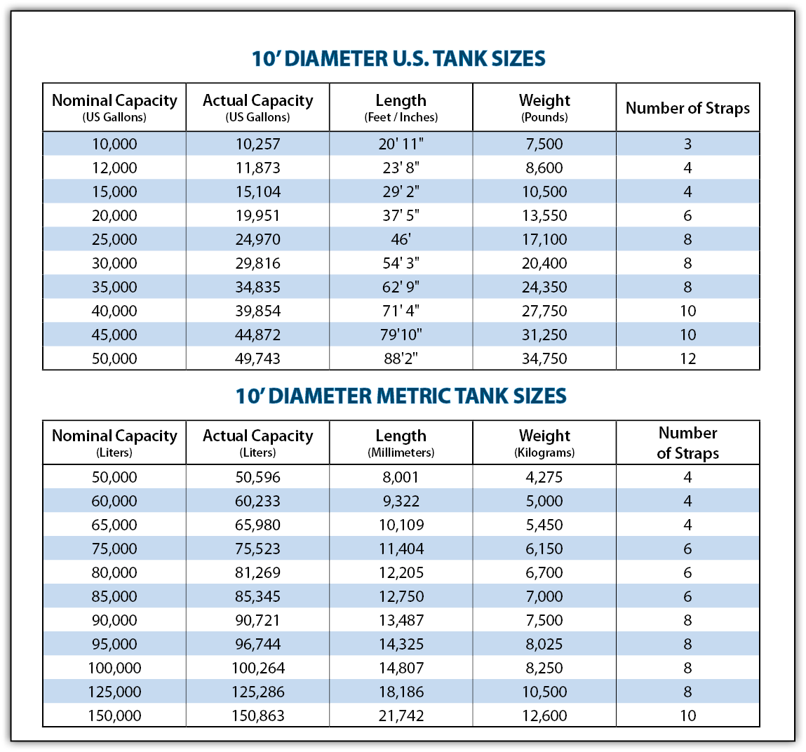  10  DIAMETER U S  TANK SIZES Nominal Capacity  US Gallons  Actual Capacity  US Gallons  Length  Feet   Inches  Weigh   