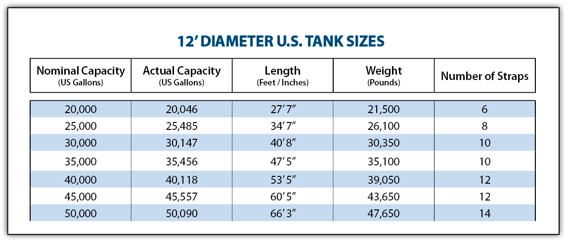  12  DIAMETER U S  TANK SIZES Nominal Capacity  US Gallons  Actual Capacity  US Gallons  Length  Feet   Inches  Weigh   